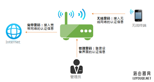 无线路由器怎么改密码？”