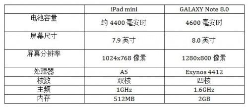 iPad mini和三星GALAXY Note 8.0续航大比拼