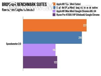 速度最快！Chrome for M1 Mac 的运行速度比这一版本快80％
