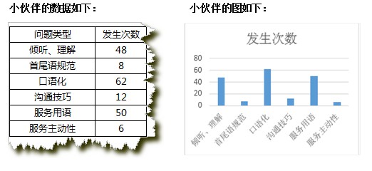 excel帕累托图怎么做？excel制作帕累托图相关的思路、原理、案例、操作步骤，非常详细的Excel图表教程