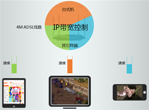 TP-Link无线路由器IP带宽控制功能分配带宽设置教程”