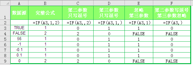 if函数怎么用呢？excel中IF函数应用范围很广，但单独用IF的时候比较少,一般配合其它函数使用较多。”
