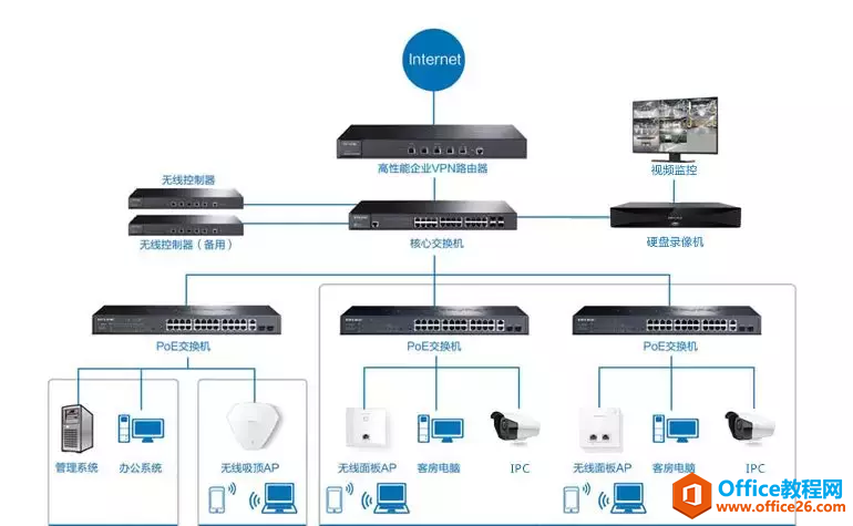 网络路由器、AC、AP、胖AP、瘦AP、POE交换机是什么？”