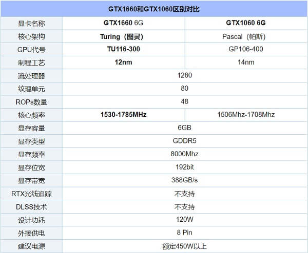 1660显卡和1060的区别