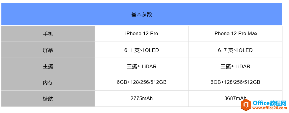 iphone12pro与iphone12pro max的区别是什么”